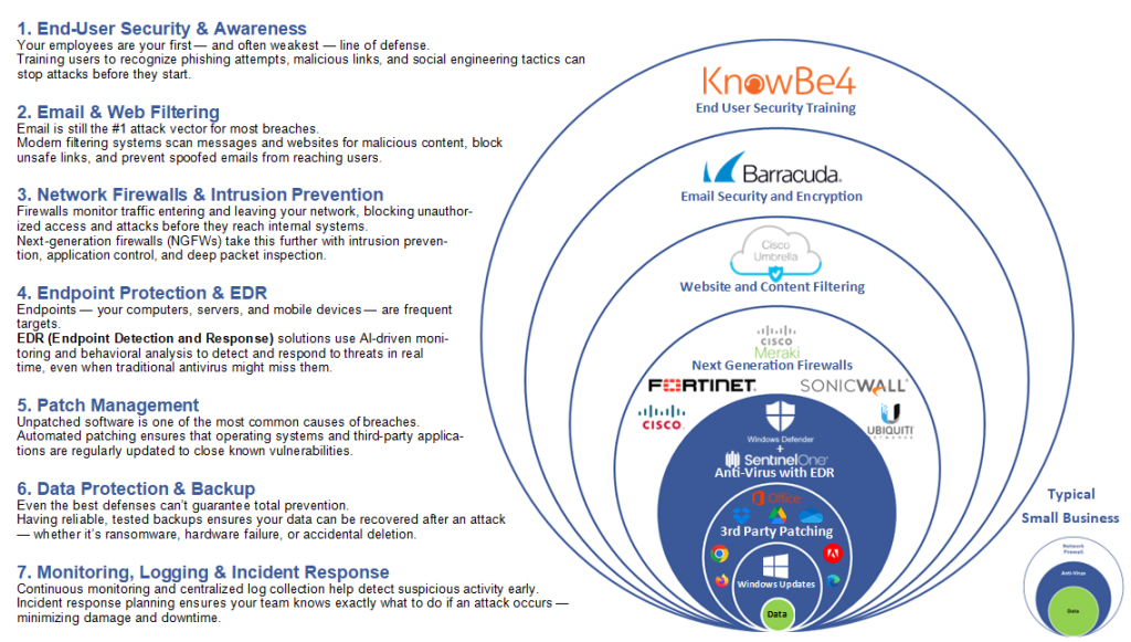 Picture of the layers of protection offered by all OmniTech support packages